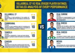 Villarreal CF vs Real Oviedo Player Ratings: Detailed Analysis of Every Performance